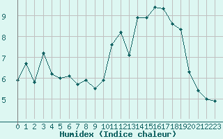 Courbe de l'humidex pour Brest (29)