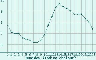 Courbe de l'humidex pour Lyon - Bron (69)