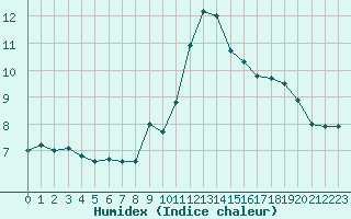 Courbe de l'humidex pour Ste (34)