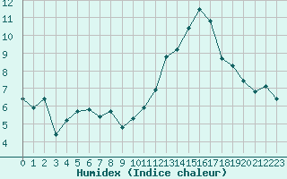 Courbe de l'humidex pour Besn (44)