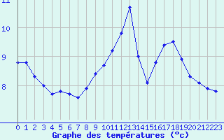 Courbe de tempratures pour Saint-Sorlin-en-Valloire (26)