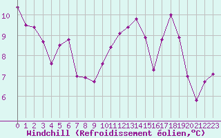 Courbe du refroidissement olien pour Dunkerque (59)