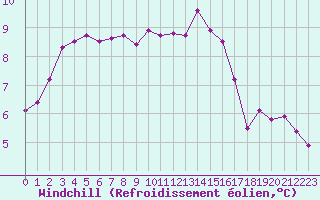 Courbe du refroidissement olien pour Lanvoc (29)