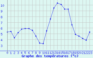 Courbe de tempratures pour Trgueux (22)