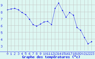 Courbe de tempratures pour Lhospitalet (46)