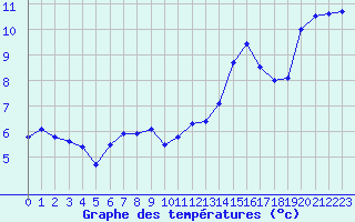 Courbe de tempratures pour Le Luc - Cannet des Maures (83)