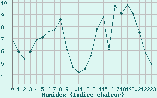 Courbe de l'humidex pour Almenches (61)