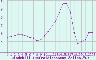 Courbe du refroidissement olien pour Lhospitalet (46)