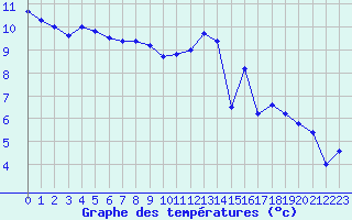 Courbe de tempratures pour Abbeville (80)