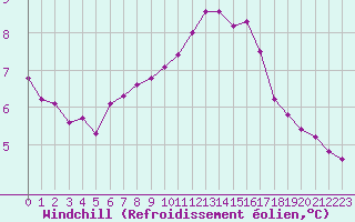 Courbe du refroidissement olien pour Bridel (Lu)