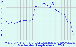 Courbe de tempratures pour Aurillac (15)