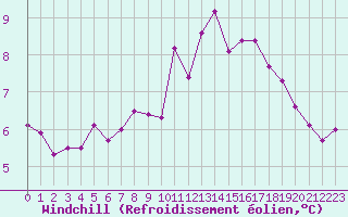 Courbe du refroidissement olien pour Ile de Groix (56)
