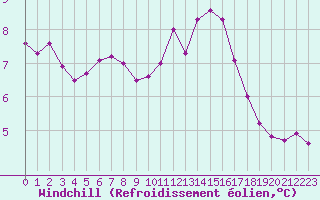 Courbe du refroidissement olien pour Biache-Saint-Vaast (62)