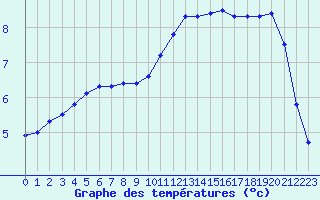 Courbe de tempratures pour Fains-Veel (55)