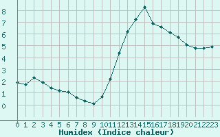 Courbe de l'humidex pour Frontenay (79)