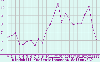 Courbe du refroidissement olien pour Lorient (56)