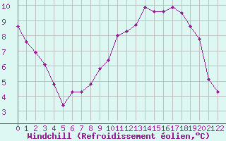 Courbe du refroidissement olien pour Jonzac (17)