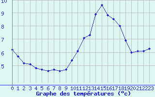 Courbe de tempratures pour Bellefontaine (88)