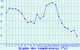 Courbe de tempratures pour Verngues - Hameau de Cazan (13)
