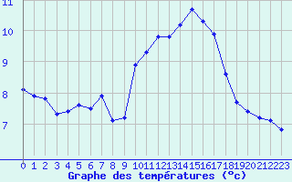 Courbe de tempratures pour Roujan (34)