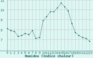 Courbe de l'humidex pour Roujan (34)