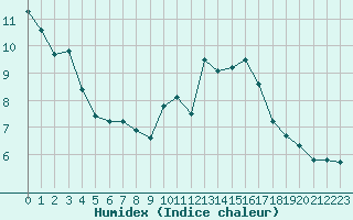 Courbe de l'humidex pour Mont-de-Marsan (40)