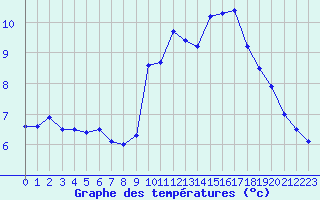 Courbe de tempratures pour Istres (13)