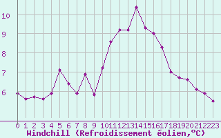 Courbe du refroidissement olien pour Ploudalmezeau (29)