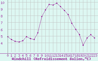 Courbe du refroidissement olien pour Grimentz (Sw)