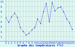 Courbe de tempratures pour Saint-Quentin (02)