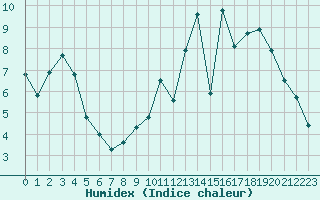 Courbe de l'humidex pour Saint-Quentin (02)