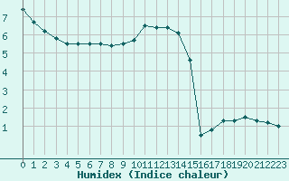 Courbe de l'humidex pour Limoges (87)