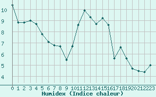 Courbe de l'humidex pour Kernascleden (56)