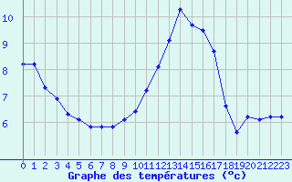 Courbe de tempratures pour Gurande (44)