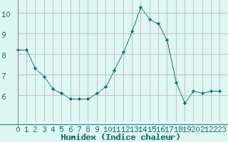 Courbe de l'humidex pour Gurande (44)