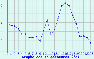 Courbe de tempratures pour Roissy (95)