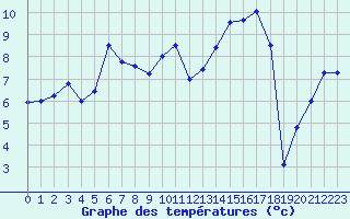 Courbe de tempratures pour Romorantin (41)