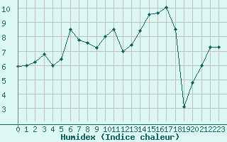 Courbe de l'humidex pour Romorantin (41)