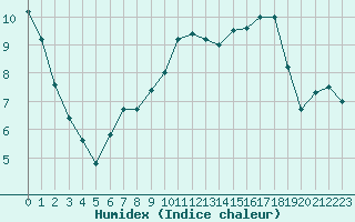 Courbe de l'humidex pour Lamballe (22)