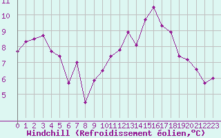 Courbe du refroidissement olien pour Marignane (13)