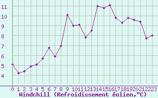 Courbe du refroidissement olien pour Grasque (13)