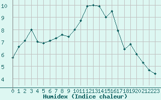 Courbe de l'humidex pour Avignon (84)