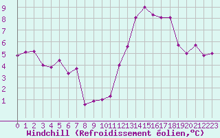 Courbe du refroidissement olien pour Montlimar (26)