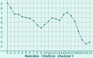 Courbe de l'humidex pour Bannay (18)