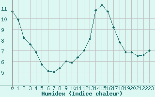 Courbe de l'humidex pour Albert-Bray (80)