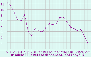 Courbe du refroidissement olien pour Sermange-Erzange (57)
