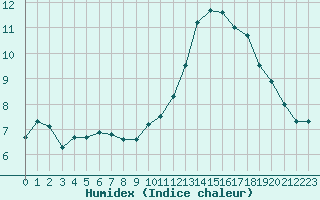 Courbe de l'humidex pour Lignerolles (03)