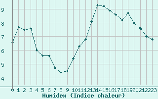 Courbe de l'humidex pour Le Mans (72)