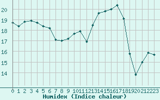 Courbe de l'humidex pour Vernouillet (78)