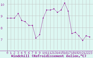 Courbe du refroidissement olien pour La Rochelle - Aerodrome (17)